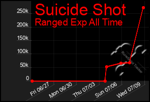 Total Graph of Suicide Shot