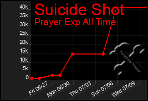 Total Graph of Suicide Shot