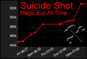 Total Graph of Suicide Shot