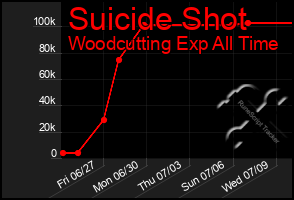 Total Graph of Suicide Shot