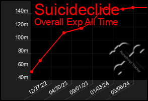 Total Graph of Suicideclide