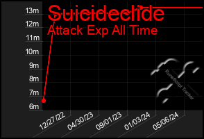 Total Graph of Suicideclide