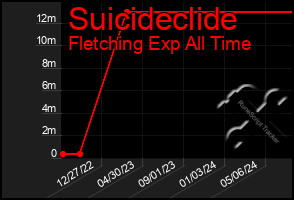 Total Graph of Suicideclide