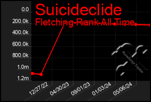 Total Graph of Suicideclide