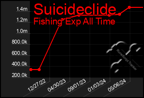 Total Graph of Suicideclide