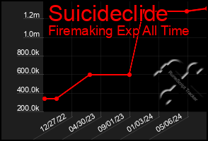 Total Graph of Suicideclide