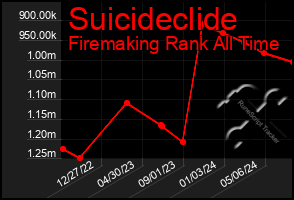 Total Graph of Suicideclide