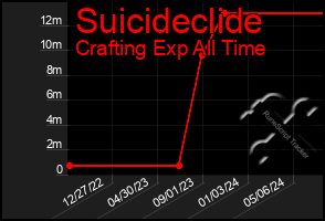 Total Graph of Suicideclide