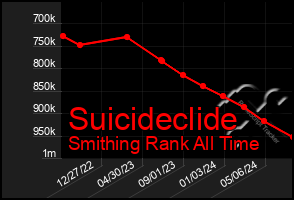 Total Graph of Suicideclide