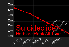 Total Graph of Suicideclide