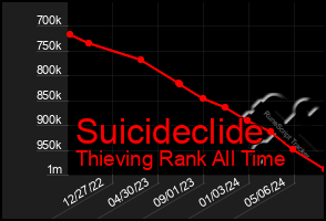 Total Graph of Suicideclide