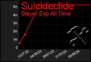 Total Graph of Suicideclide