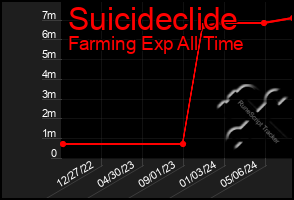 Total Graph of Suicideclide