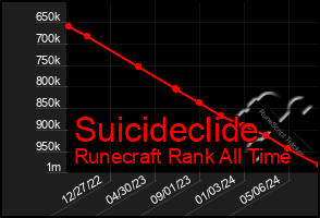 Total Graph of Suicideclide