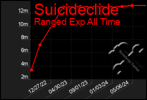 Total Graph of Suicideclide