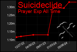 Total Graph of Suicideclide