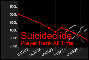 Total Graph of Suicideclide