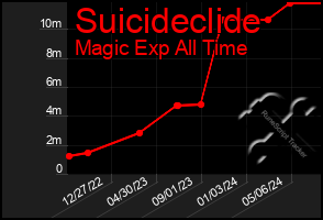 Total Graph of Suicideclide