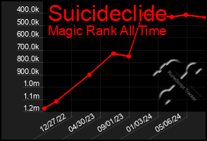 Total Graph of Suicideclide