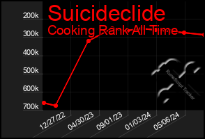 Total Graph of Suicideclide