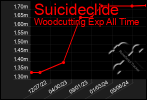 Total Graph of Suicideclide