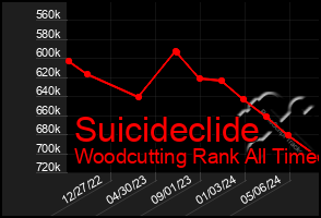 Total Graph of Suicideclide