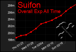 Total Graph of Suifon