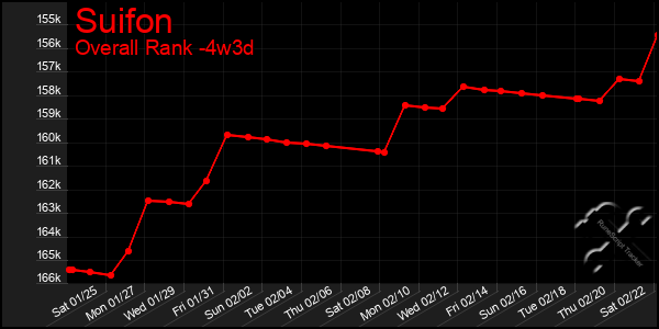 Last 31 Days Graph of Suifon