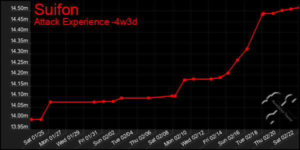 Last 31 Days Graph of Suifon