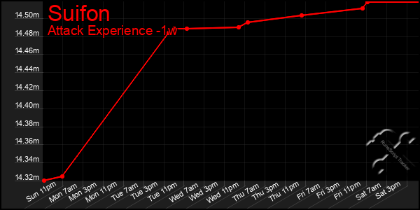 Last 7 Days Graph of Suifon