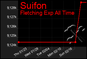 Total Graph of Suifon