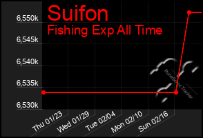 Total Graph of Suifon