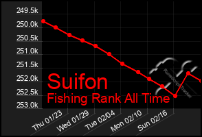 Total Graph of Suifon