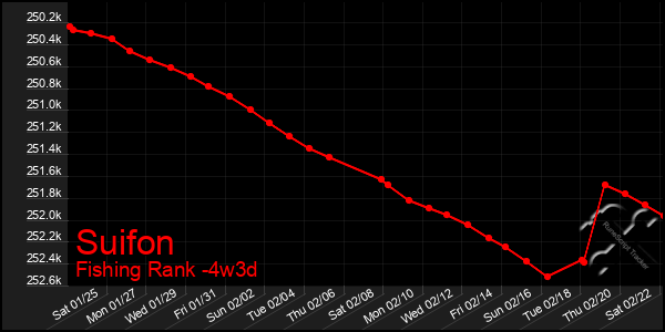 Last 31 Days Graph of Suifon