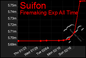 Total Graph of Suifon