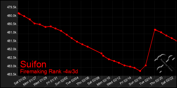 Last 31 Days Graph of Suifon