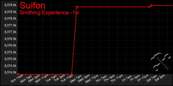 Last 7 Days Graph of Suifon