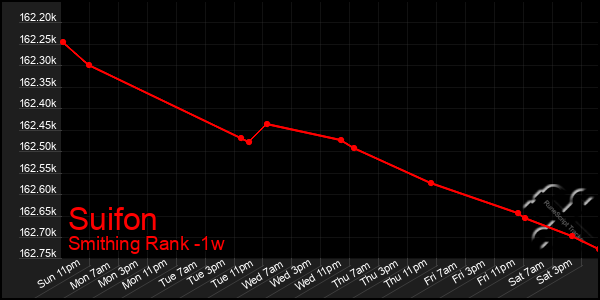 Last 7 Days Graph of Suifon