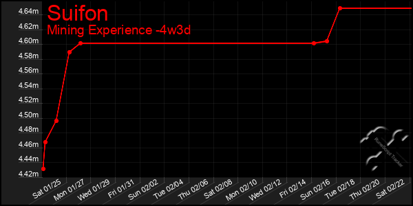 Last 31 Days Graph of Suifon