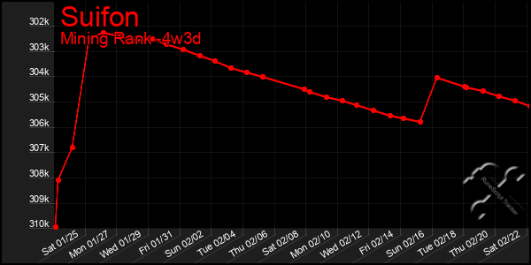 Last 31 Days Graph of Suifon