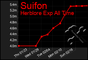 Total Graph of Suifon