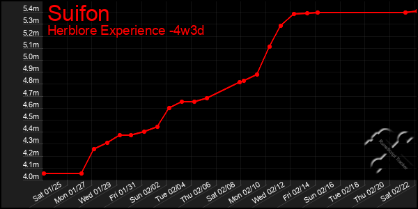 Last 31 Days Graph of Suifon