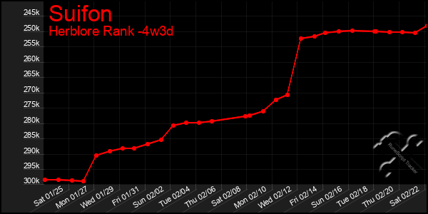 Last 31 Days Graph of Suifon