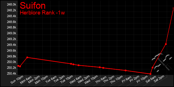 Last 7 Days Graph of Suifon