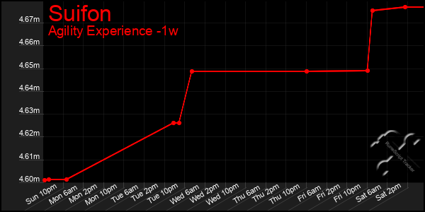 Last 7 Days Graph of Suifon