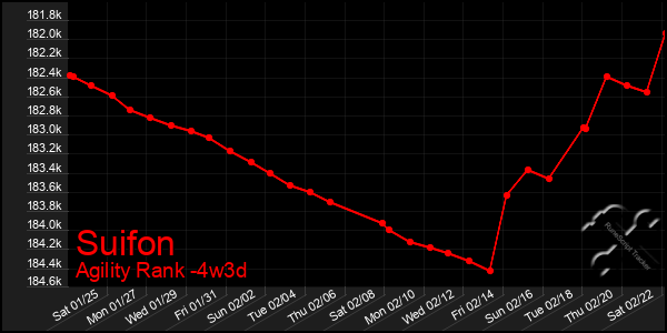 Last 31 Days Graph of Suifon