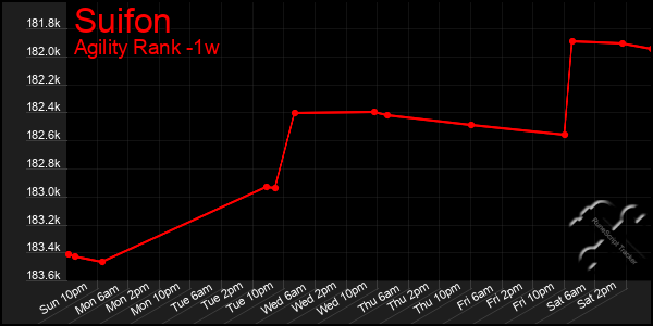 Last 7 Days Graph of Suifon