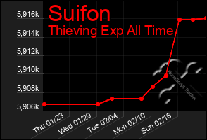 Total Graph of Suifon