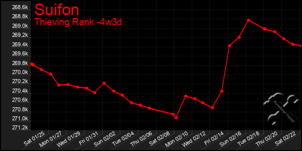 Last 31 Days Graph of Suifon