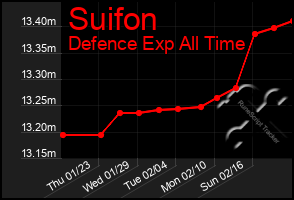 Total Graph of Suifon